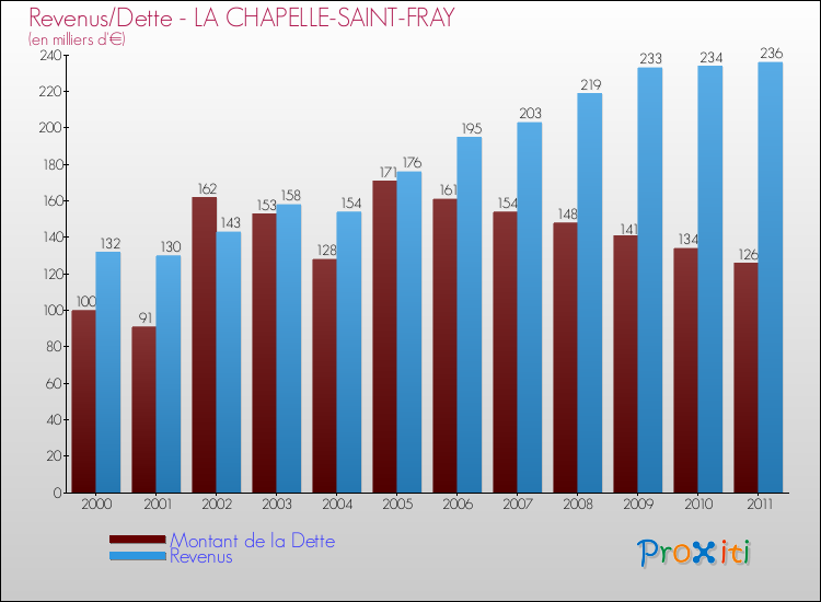 Evolution comparée de la dette et des revenus pour la commune de LA CHAPELLE-SAINT-FRAY de 2000 à 2011 Comparaison de la dette et des revenus pour LA CHAPELLE-SAINT-FRAY de 2000 à 2011