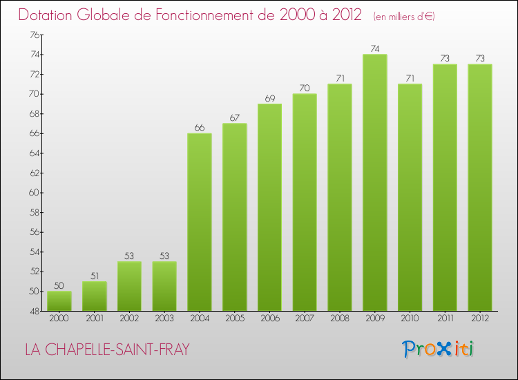 Evolution du montant de la Dotation Globale de Fonctionnement pour la commune de LA CHAPELLE-SAINT-FRAY de 2000 à 2012 Evolution du montant de la Dotation Globale de Fonctionnement pour LA CHAPELLE-SAINT-FRAY de 2000 à 2012