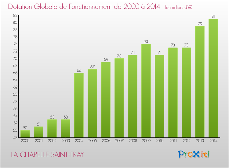 Evolution du montant de la Dotation Globale de Fonctionnement pour la commune de LA CHAPELLE-SAINT-FRAY de 2000 à 2014 Evolution du montant de la Dotation Globale de Fonctionnement pour LA CHAPELLE-SAINT-FRAY de 2000 à 2014