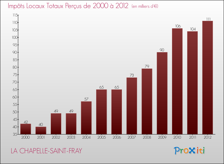 Evolution des Impôts Locaux pour la commune de LA CHAPELLE-SAINT-FRAY de 2000 à 2012 Evolution des Impôts Locaux pour LA CHAPELLE-SAINT-FRAY de 2000 à 2012