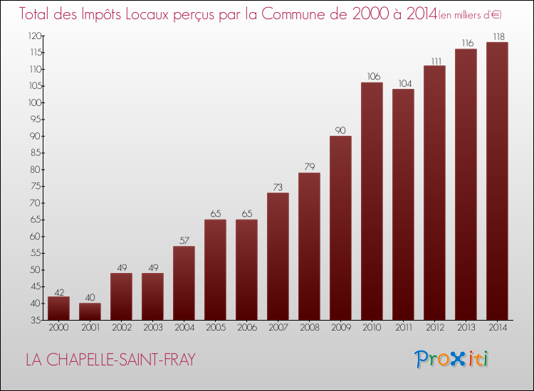 Evolution des Impôts Locaux pour la commune de LA CHAPELLE-SAINT-FRAY de 2000 à 2014 Evolution des Impôts Locaux pour LA CHAPELLE-SAINT-FRAY de 2000 à 2014