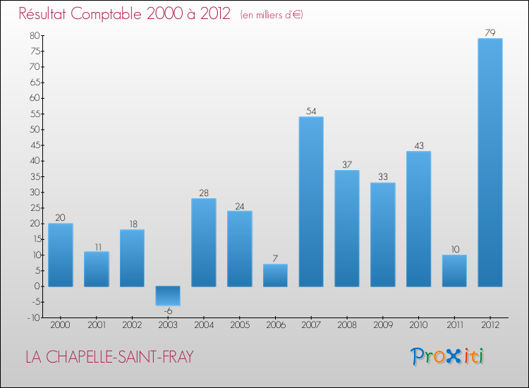Evolution du résultat comptable pour la commune de LA CHAPELLE-SAINT-FRAY de 2000 à 2012 Evolution du résultat comptable pour LA CHAPELLE-SAINT-FRAY de 2000 à 2012
