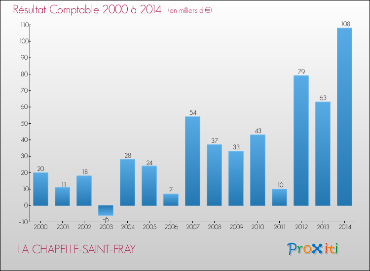 Evolution du résultat comptable pour la commune de LA CHAPELLE-SAINT-FRAY de 2000 à 2014 Evolution du résultat comptable pour LA CHAPELLE-SAINT-FRAY de 2000 à 2014