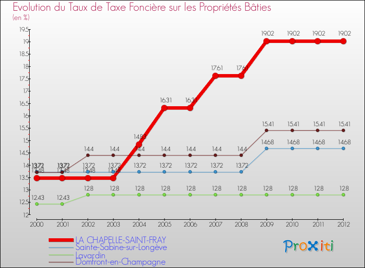 Evolution du taux de la taxe foncière sur le bati pour LA CHAPELLE-SAINT-FRAY et les communes proches de 2000 à 2012 Comparaison des taux de taxe foncière sur le bati pour LA CHAPELLE-SAINT-FRAY et les communes voisines de 2000 à 2012