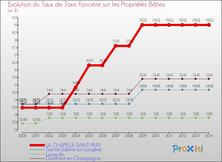 Evolution du taux de la taxe foncière sur le bati pour LA CHAPELLE-SAINT-FRAY et les communes proches de 2000 à 2014 Comparaison des taux de taxe foncière sur le bati pour LA CHAPELLE-SAINT-FRAY et les communes voisines de 2000 à 2014