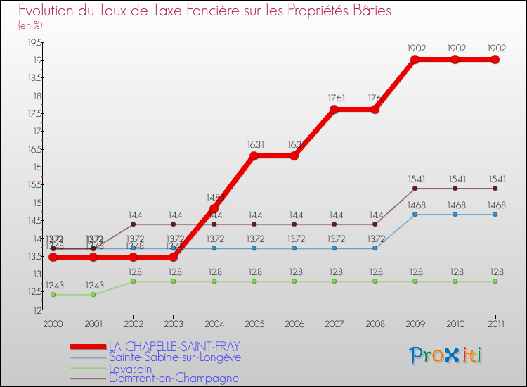 Evolution du taux de la taxe foncière sur le bati pour LA CHAPELLE-SAINT-FRAY et les communes proches Comparaison des taux de taxe foncière sur le bati pour LA CHAPELLE-SAINT-FRAY et les communes voisines