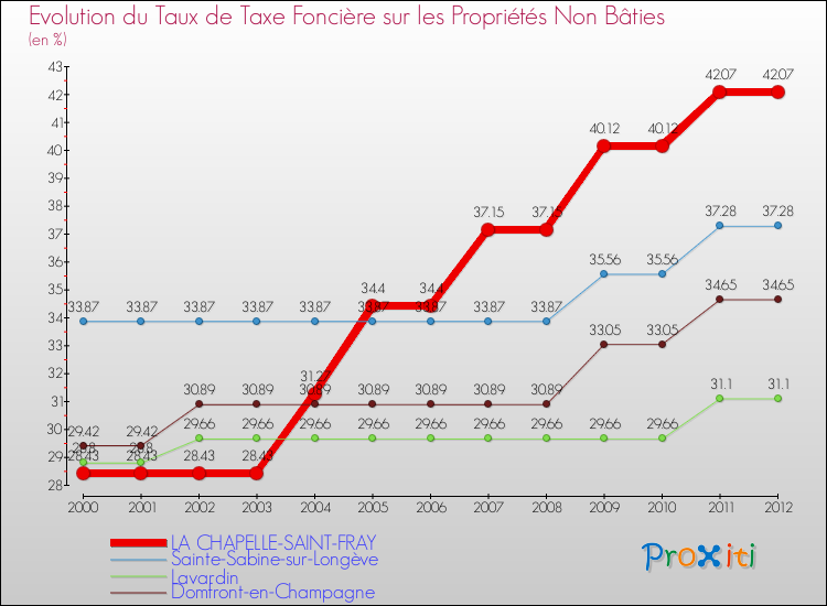Evolution du taux de la taxe foncière sur les immeubles et terrains non batis pour LA CHAPELLE-SAINT-FRAY et les communes proches de 2000 à 2012 Comparaison des taux de la taxe foncière sur les immeubles et terrains non batis pour LA CHAPELLE-SAINT-FRAY et les communes voisines de 2000 à 2012