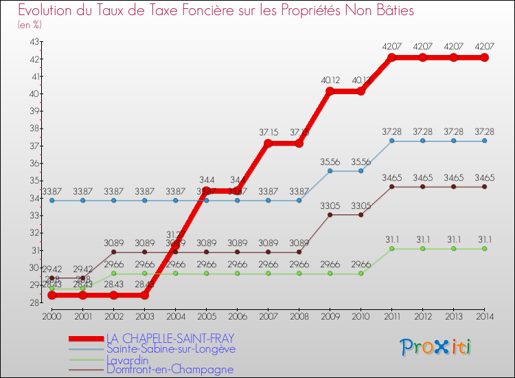 Evolution du taux de la taxe foncière sur les immeubles et terrains non batis pour LA CHAPELLE-SAINT-FRAY et les communes proches de 2000 à 2014 Comparaison des taux de la taxe foncière sur les immeubles et terrains non batis pour LA CHAPELLE-SAINT-FRAY et les communes voisines de 2000 à 2014