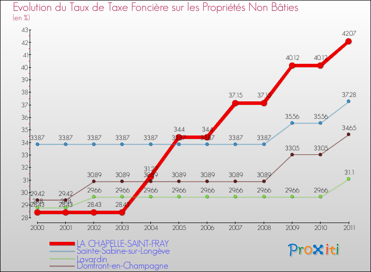 Evolution du taux de la taxe foncière sur les immeubles et terrains non batis pour LA CHAPELLE-SAINT-FRAY et les communes proches Comparaison des taux de la taxe foncière sur les immeubles et terrains non batis pour LA CHAPELLE-SAINT-FRAY et les communes voisines