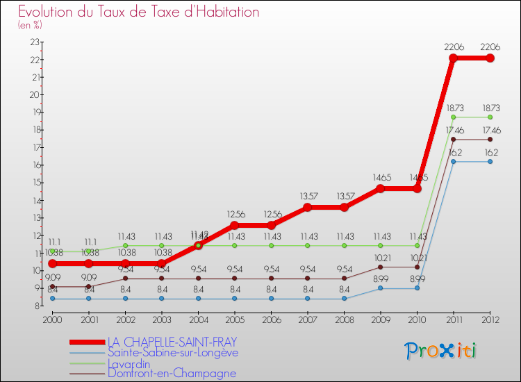 Evolution du taux de la taxe d'habitation pour LA CHAPELLE-SAINT-FRAY et les communes proches Comparaison des taux de la taxe d'habitation pour LA CHAPELLE-SAINT-FRAY et les communes voisines