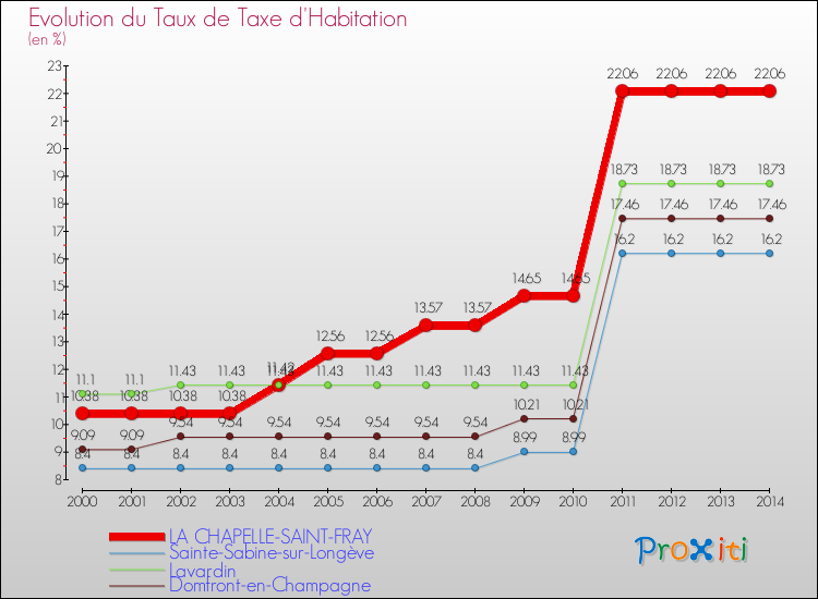 Evolution du taux de la taxe d'habitation pour LA CHAPELLE-SAINT-FRAY et les communes proches de 2000 à 2014 Comparaison des taux de la taxe d'habitation pour LA CHAPELLE-SAINT-FRAY et les communes voisines de 2000 à 2014