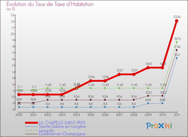Evolution du taux de la taxe d'habitation pour LA CHAPELLE-SAINT-FRAY et les communes proches Comparaison des taux de la taxe d'habitation pour LA CHAPELLE-SAINT-FRAY et les communes voisines