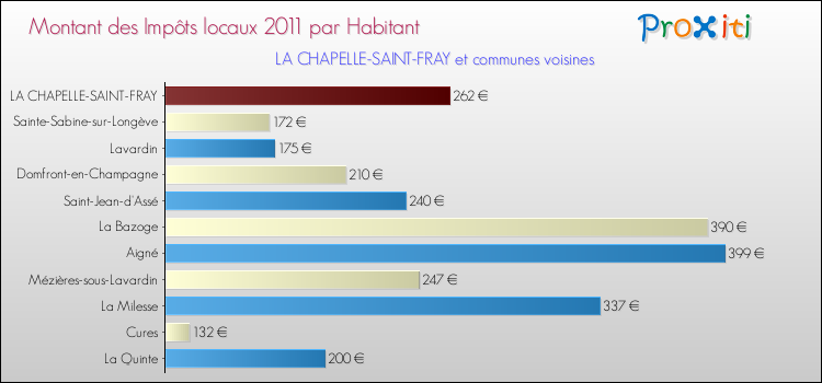 Montant des impôts locaux par Habitant pour LA CHAPELLE-SAINT-FRAY et les communes proches Comparaison des impôts locaux par habitant pour LA CHAPELLE-SAINT-FRAY et les communes voisines