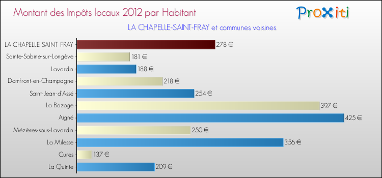 Montant des impôts locaux par Habitant pour LA CHAPELLE-SAINT-FRAY et les communes proches Comparaison des impôts locaux par habitant pour LA CHAPELLE-SAINT-FRAY et les communes voisines