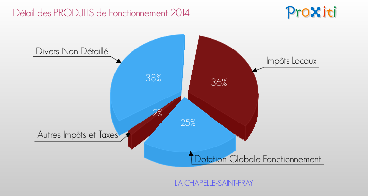 Décomposition du Budget de Fonctionnement 2014 de la commune de LA CHAPELLE-SAINT-FRAY Budget de Fonctionnement 2014 pour la commune de LA CHAPELLE-SAINT-FRAY