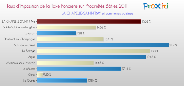 Taux d'imposition de la taxe foncière sur le bati 2011 pour LA CHAPELLE-SAINT-FRAY et les communes proches Comparaison des taux d'imposition de la taxe foncière sur le bati 2011 pour LA CHAPELLE-SAINT-FRAY et les communes voisines