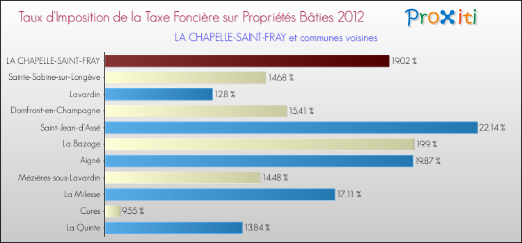 Taux d'imposition de la taxe foncière sur le bati 2012 pour LA CHAPELLE-SAINT-FRAY et les communes proches Comparaison des taux d'imposition de la taxe foncière sur le bati 2012 pour LA CHAPELLE-SAINT-FRAY et les communes voisines