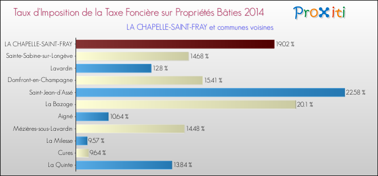 Taux d'imposition de la taxe foncière sur le bati 2014 pour LA CHAPELLE-SAINT-FRAY et les communes proches Comparaison des taux d'imposition de la taxe foncière sur le bati 2014 pour LA CHAPELLE-SAINT-FRAY et les communes voisines