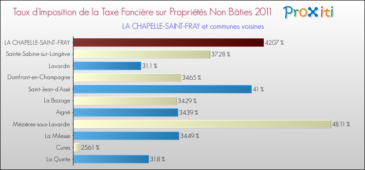 Taux d'imposition de la taxe foncière sur les immeubles et terrains non batis 2011 pour LA CHAPELLE-SAINT-FRAY et les communes proches Comparaison des taux d'imposition de la taxe foncière sur les immeubles et terrains non batis 2011 pour LA CHAPELLE-SAINT-FRAY et les communes voisines