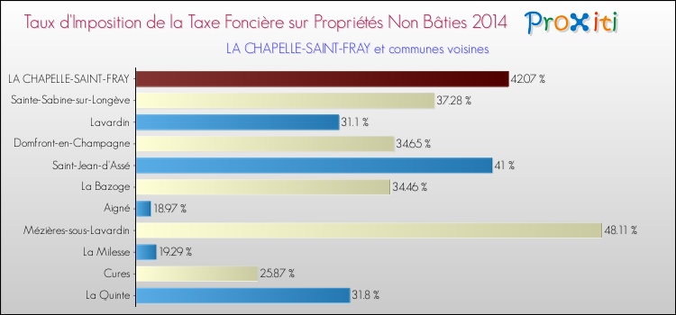 Taux d'imposition de la taxe foncière sur les immeubles et terrains non batis 2014 pour LA CHAPELLE-SAINT-FRAY et les communes proches Comparaison des taux d'imposition de la taxe foncière sur les immeubles et terrains non batis 2014 pour LA CHAPELLE-SAINT-FRAY et les communes voisines