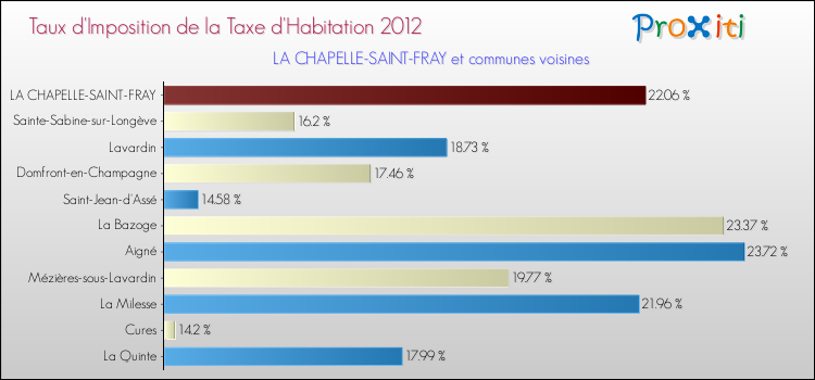 Taux d'imposition de la taxe d'habitation 2012 pour LA CHAPELLE-SAINT-FRAY et les communes proches Comparaison des taux d'imposition de la taxe d'habitation 2012 pour LA CHAPELLE-SAINT-FRAY et les communes voisines