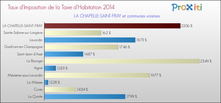 Taux d'imposition de la taxe d'habitation 2014 pour LA CHAPELLE-SAINT-FRAY et les communes proches Comparaison des taux d'imposition de la taxe d'habitation 2014 pour LA CHAPELLE-SAINT-FRAY et les communes voisines