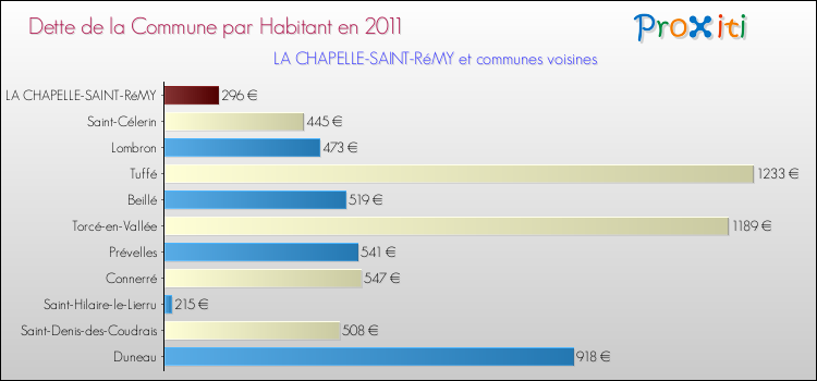 Dette par habitant de la commune en 2011 pour LA CHAPELLE-SAINT-RéMY et les communes proches Comparaison de la dette par habitant de la commune en 2011 pour LA CHAPELLE-SAINT-RéMY et les communes voisines