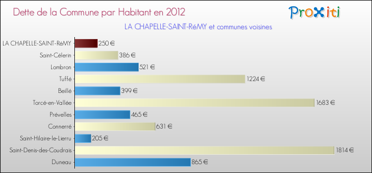 Dette par habitant de la commune en 2012 pour LA CHAPELLE-SAINT-RéMY et les communes proches Comparaison de la dette par habitant de la commune en 2012 pour LA CHAPELLE-SAINT-RéMY et les communes voisines