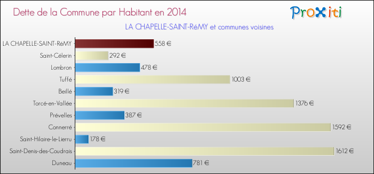 Dette par habitant de la commune en 2014 pour LA CHAPELLE-SAINT-RéMY et les communes proches Comparaison de la dette par habitant de la commune en 2014 pour LA CHAPELLE-SAINT-RéMY et les communes voisines