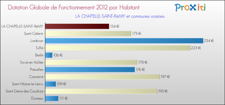 Montant des dotations globales de fonctionnement DGF par Habitant pour LA CHAPELLE-SAINT-RéMY et les communes proches Comparaison des des dotations globales de fonctionnement DGF par habitant pour LA CHAPELLE-SAINT-RéMY et les communes voisines