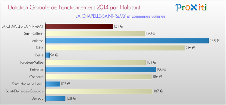 Montant des dotations globales de fonctionnement DGF par Habitant pour LA CHAPELLE-SAINT-RéMY et les communes proches en 2014. Comparaison des des dotations globales de fonctionnement DGF par habitant pour LA CHAPELLE-SAINT-RéMY et les communes voisines en 2014.