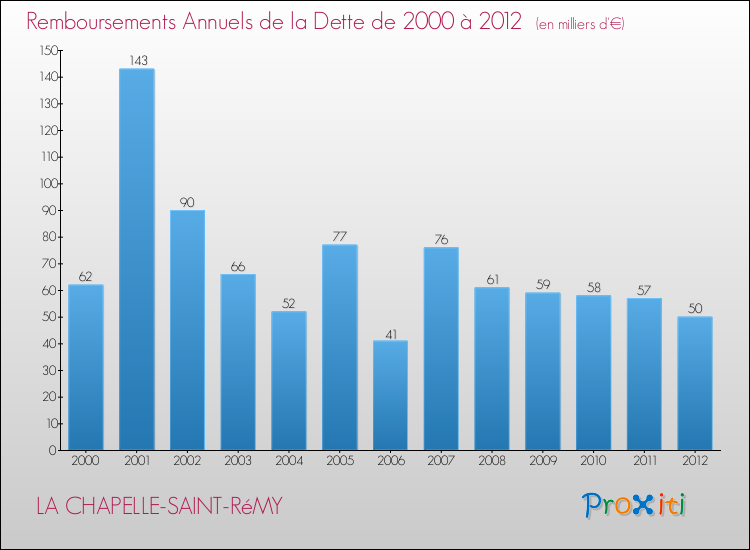 Evolution de l'annuité de la dette pour la commune de LA CHAPELLE-SAINT-RéMY de 2000 à 2012 Annuités de la dette pour LA CHAPELLE-SAINT-RéMY de 2000 à 2012