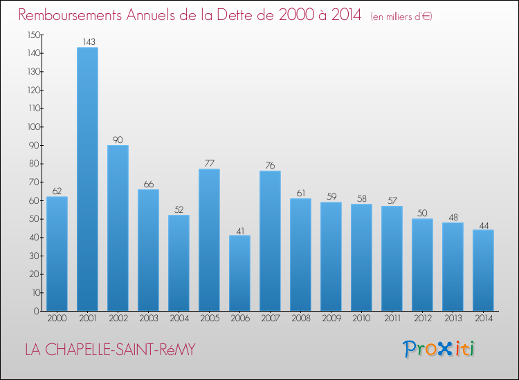 Evolution de l'annuité de la dette pour la commune de LA CHAPELLE-SAINT-RéMY de 2000 à 2014 Annuités de la dette pour LA CHAPELLE-SAINT-RéMY de 2000 à 2014