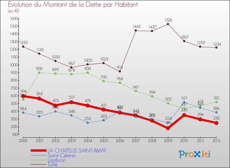 Evolution de la dette par habitant pour la commune de LA CHAPELLE-SAINT-RéMY et les communes proches de 2000 à 2012 Comparaison de la dette par habitant pour LA CHAPELLE-SAINT-RéMY et les communes voisines de 2000 à 2012