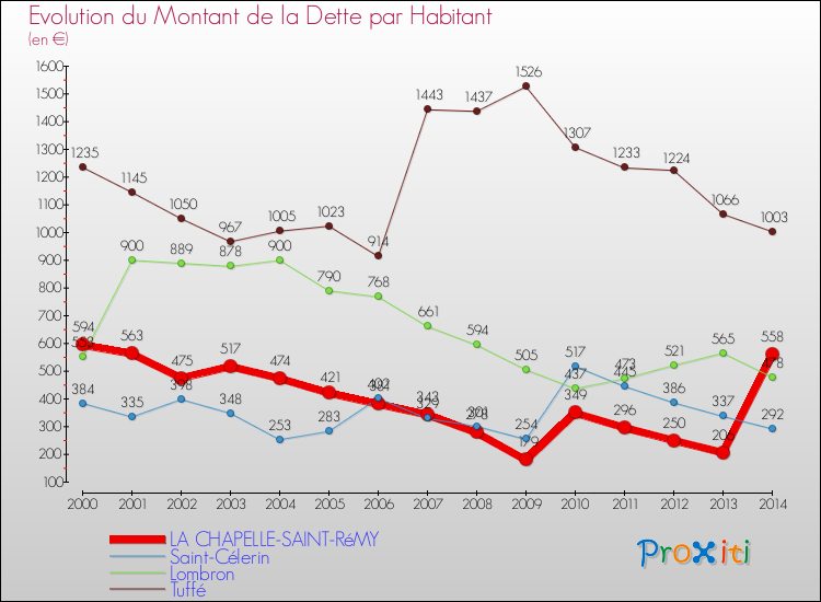 Evolution de la dette par habitant pour la commune de LA CHAPELLE-SAINT-RéMY et les communes proches de 2000 à 2014 Comparaison de la dette par habitant pour LA CHAPELLE-SAINT-RéMY et les communes voisines de 2000 à 2014