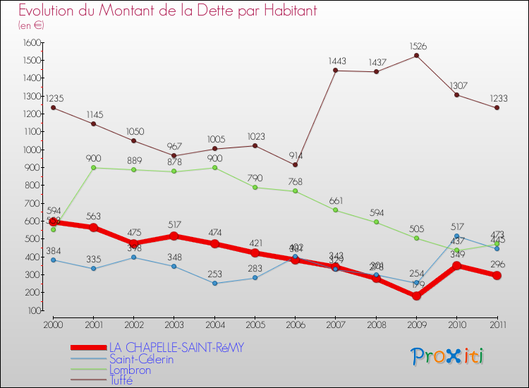 Evolution de la dette par habitant pour la commune de LA CHAPELLE-SAINT-RéMY et les communes proches Comparaison de la dette par habitant pour LA CHAPELLE-SAINT-RéMY et les communes voisines