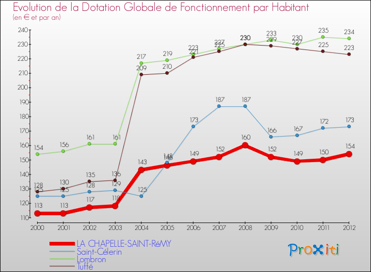 Evolution et montant de la dotation globale de fonctionnement par Habitant pour LA CHAPELLE-SAINT-RéMY et les communes proches Comparaison des dotations globales de fonctionnement par habitant pour LA CHAPELLE-SAINT-RéMY et les communes voisines