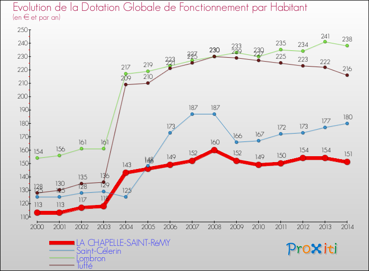 Evolution et montant de la dotation globale de fonctionnement par Habitant pour LA CHAPELLE-SAINT-RéMY et les communes proches de 2000 à 2014. Comparaison des dotations globales de fonctionnement par habitant pour LA CHAPELLE-SAINT-RéMY et les communes voisines de 2000 à 2014.