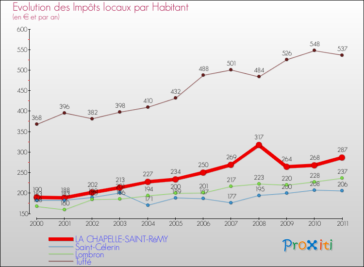 Evolution et montant des impôts locaux par Habitant pour LA CHAPELLE-SAINT-RéMY et les communes proches Comparaison des impôts locaux par habitant pour LA CHAPELLE-SAINT-RéMY et les communes voisines