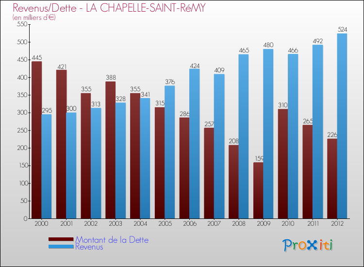 Evolution comparée de la dette et des revenus pour la commune de LA CHAPELLE-SAINT-RéMY de 2000 à 2012 Comparaison de la dette et des revenus pour LA CHAPELLE-SAINT-RéMY de 2000 à 2012