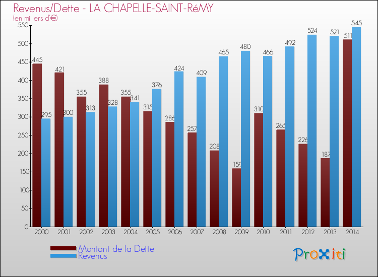 Evolution comparée de la dette et des revenus pour la commune de LA CHAPELLE-SAINT-RéMY de 2000 à 2014 Comparaison de la dette et des revenus pour LA CHAPELLE-SAINT-RéMY de 2000 à 2014