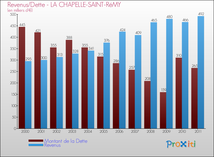 Evolution comparée de la dette et des revenus pour la commune de LA CHAPELLE-SAINT-RéMY de 2000 à 2011 Comparaison de la dette et des revenus pour LA CHAPELLE-SAINT-RéMY de 2000 à 2011