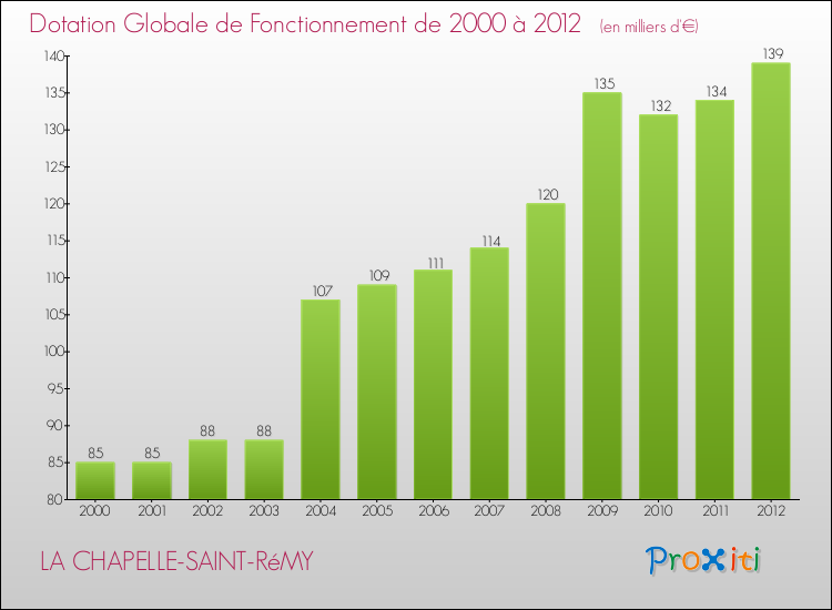 Evolution du montant de la Dotation Globale de Fonctionnement pour la commune de LA CHAPELLE-SAINT-RéMY de 2000 à 2012 Evolution du montant de la Dotation Globale de Fonctionnement pour LA CHAPELLE-SAINT-RéMY de 2000 à 2012
