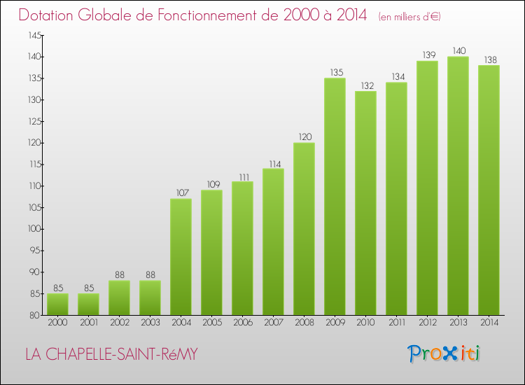 Evolution du montant de la Dotation Globale de Fonctionnement pour la commune de LA CHAPELLE-SAINT-RéMY de 2000 à 2014 Evolution du montant de la Dotation Globale de Fonctionnement pour LA CHAPELLE-SAINT-RéMY de 2000 à 2014