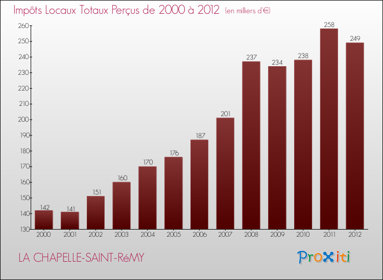 Evolution des Impôts Locaux pour la commune de LA CHAPELLE-SAINT-RéMY de 2000 à 2012 Evolution des Impôts Locaux pour LA CHAPELLE-SAINT-RéMY de 2000 à 2012