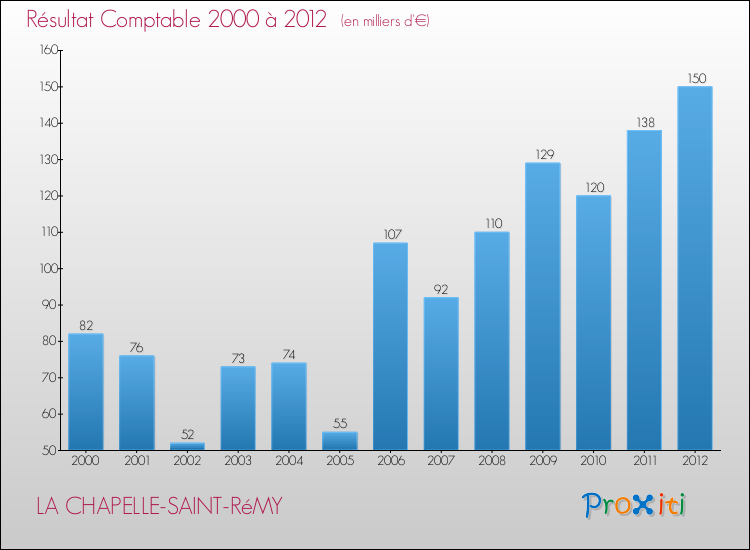 Evolution du résultat comptable pour la commune de LA CHAPELLE-SAINT-RéMY de 2000 à 2012 Evolution du résultat comptable pour LA CHAPELLE-SAINT-RéMY de 2000 à 2012