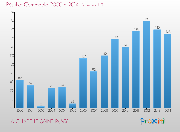 Evolution du résultat comptable pour la commune de LA CHAPELLE-SAINT-RéMY de 2000 à 2014 Evolution du résultat comptable pour LA CHAPELLE-SAINT-RéMY de 2000 à 2014