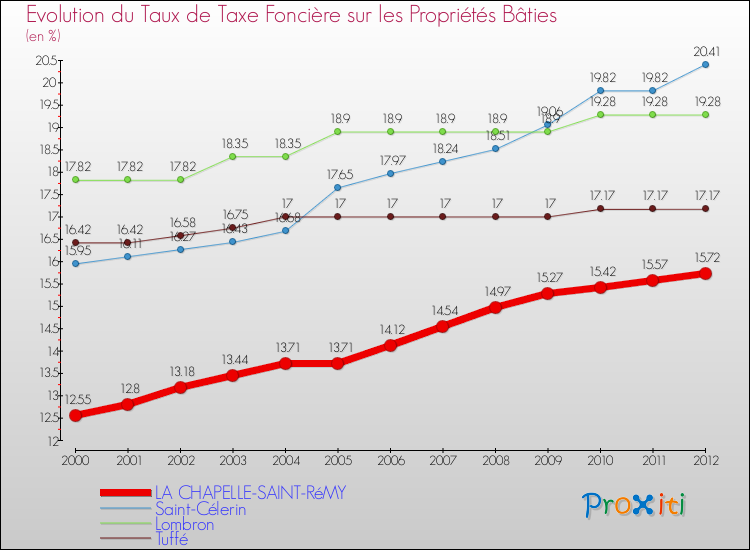 Evolution du taux de la taxe foncière sur le bati pour LA CHAPELLE-SAINT-RéMY et les communes proches de 2000 à 2012 Comparaison des taux de taxe foncière sur le bati pour LA CHAPELLE-SAINT-RéMY et les communes voisines de 2000 à 2012