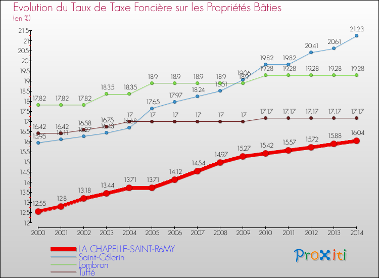 Evolution du taux de la taxe foncière sur le bati pour LA CHAPELLE-SAINT-RéMY et les communes proches de 2000 à 2014 Comparaison des taux de taxe foncière sur le bati pour LA CHAPELLE-SAINT-RéMY et les communes voisines de 2000 à 2014