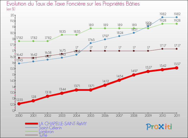 Evolution du taux de la taxe foncière sur le bati pour LA CHAPELLE-SAINT-RéMY et les communes proches Comparaison des taux de taxe foncière sur le bati pour LA CHAPELLE-SAINT-RéMY et les communes voisines